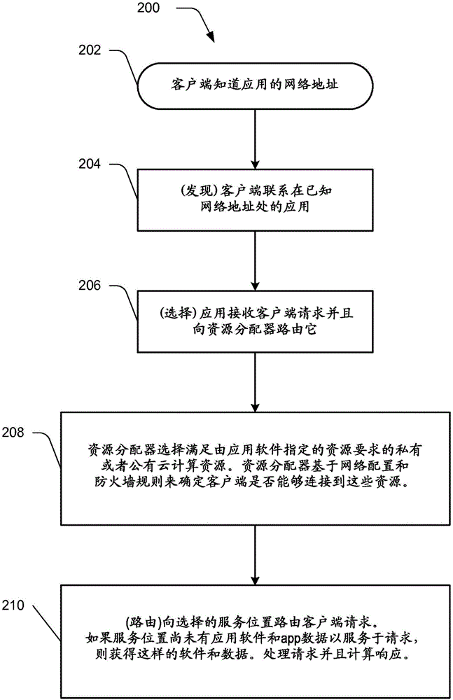 將私有計(jì)算資源機(jī)會(huì)性地連接到外部服務(wù)的制作方法與工藝