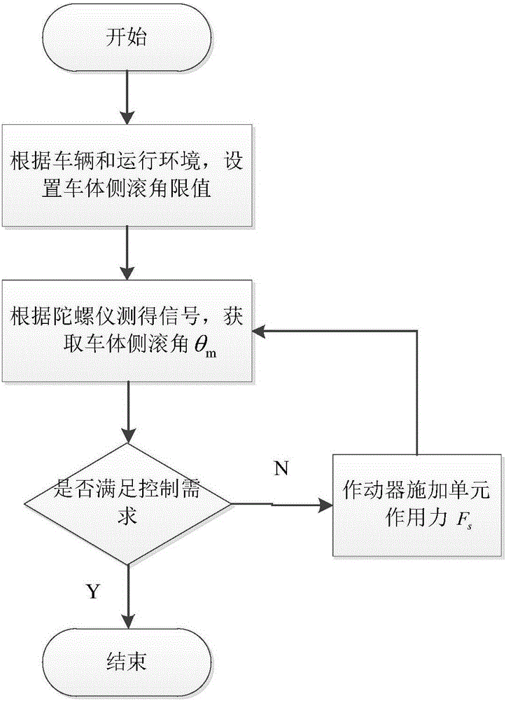 一種軌道交通用的抗側(cè)滾扭桿裝置的制作方法