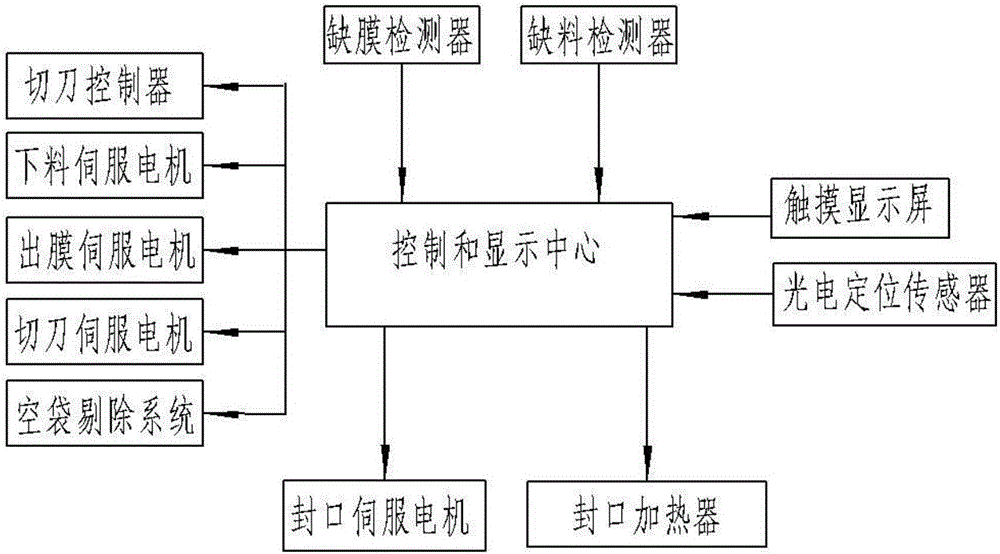 液体包装机及其控制系统的制作方法与工艺