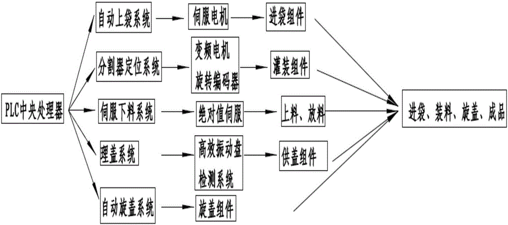 一种灌装型包装机及其控制系统的制作方法与工艺