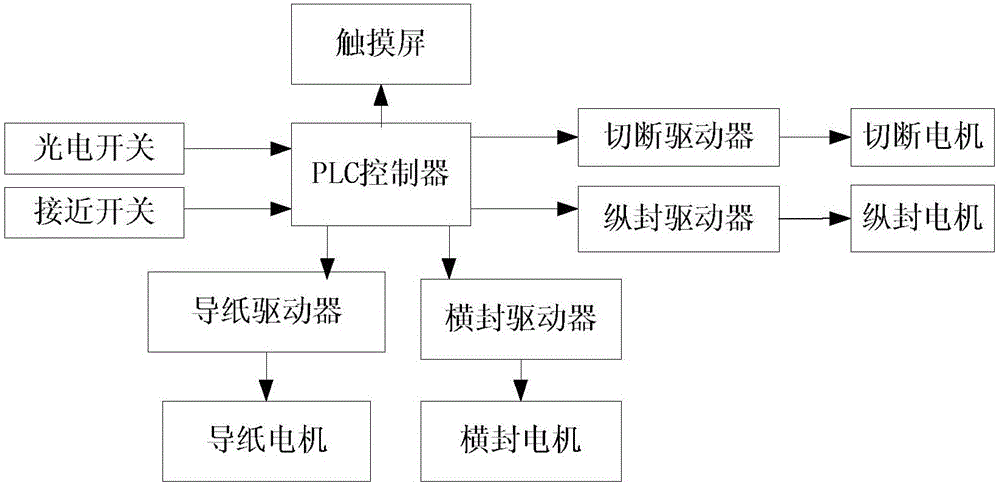 颗粒型包装机及其控制系统的制作方法与工艺