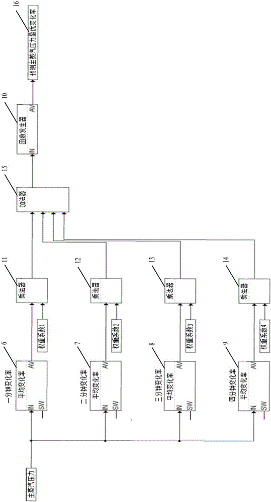 燃?xì)庹羝?lián)合循環(huán)機(jī)組旁路壓力全程自動(dòng)控制系統(tǒng)的制作方法與工藝