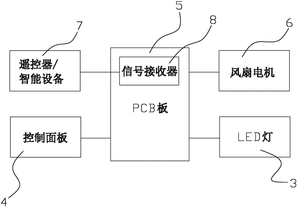 具有遙控功能的風(fēng)扇的制作方法與工藝