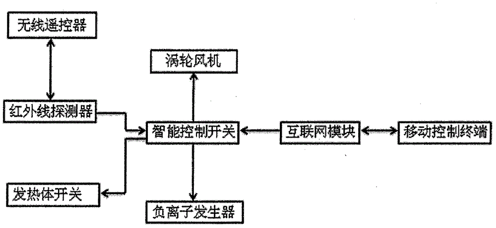 一种远程控制智能空气净化装置电暖画的制作方法