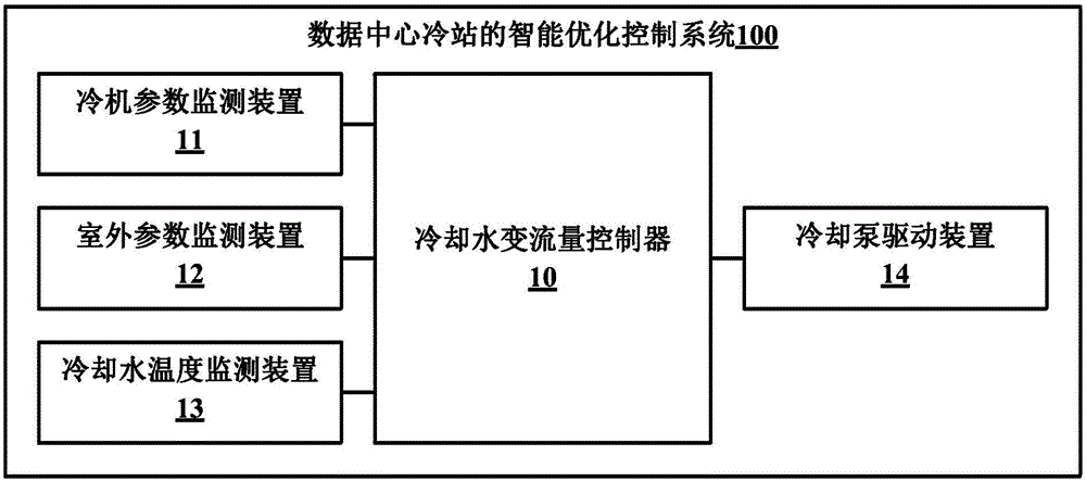 数据中心冷站的智能优化控制系统的制作方法与工艺