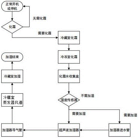 一種循環(huán)保濕冰箱的制作方法與工藝