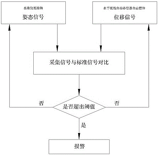 水準(zhǔn)儀i角監(jiān)測(cè)裝置的制作方法