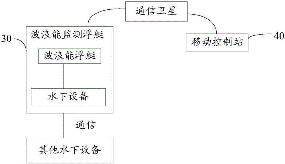 波浪能監(jiān)測浮艇及監(jiān)測系統(tǒng)的制作方法與工藝