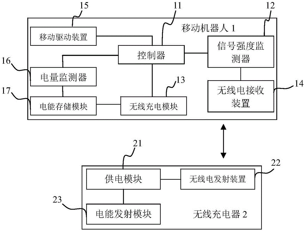 一種移動機器人及其充電系統(tǒng)的制作方法與工藝