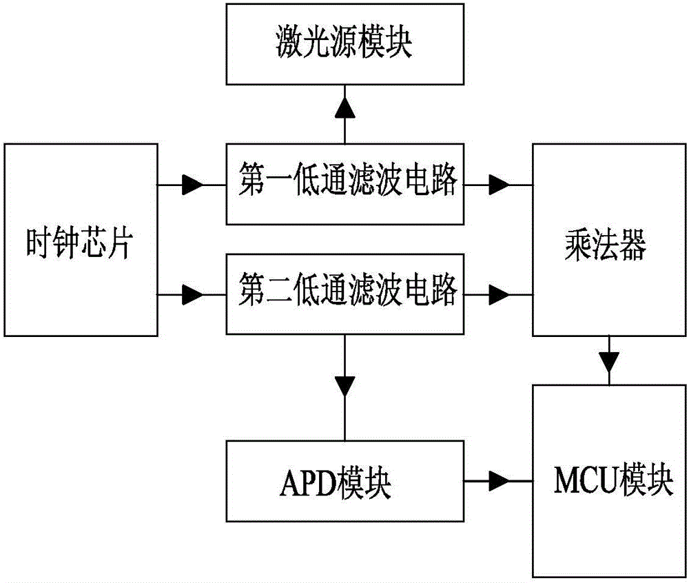 激光测距仪的制作方法与工艺