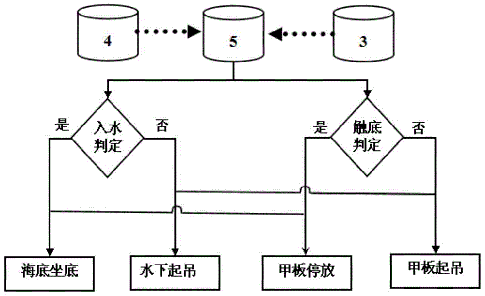 一种海底坐底式测量设备触底过程的组合判别装置的制作方法