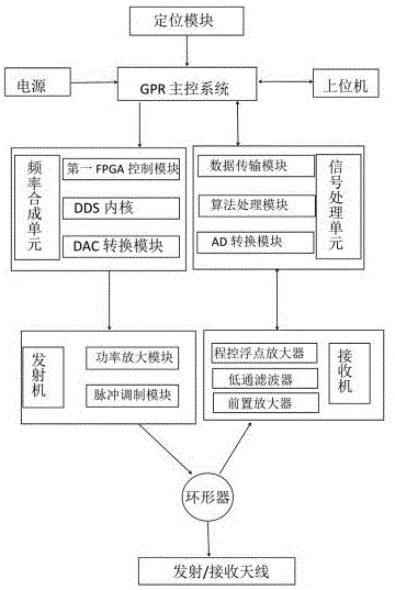 地质雷达探测仪的制作方法与工艺