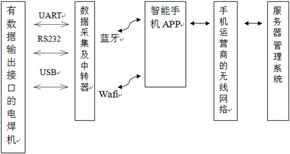 一種具有可以接入互聯(lián)網(wǎng)的電焊機的系統(tǒng)的制作方法與工藝