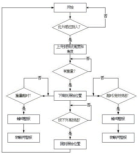 具有物聯(lián)功能適老人智能坐便器的控制系統(tǒng)的制作方法與工藝