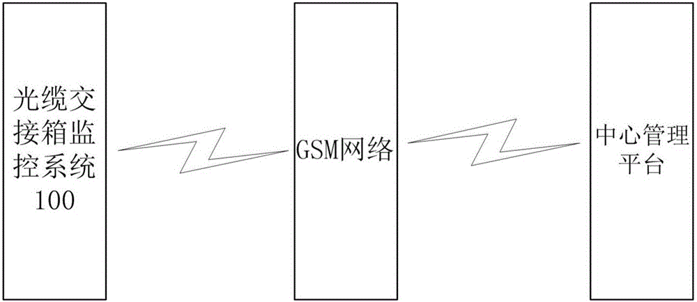 光缆交接箱监控系统的制作方法与工艺