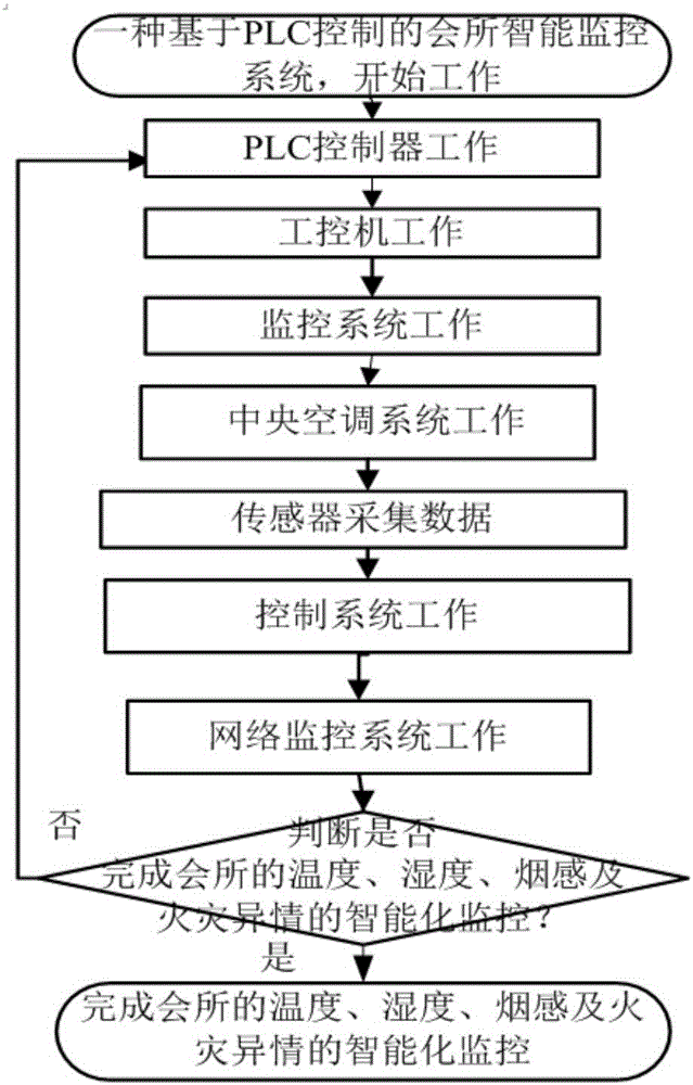 一种基于PLC控制的会所智能监控系统的制作方法与工艺