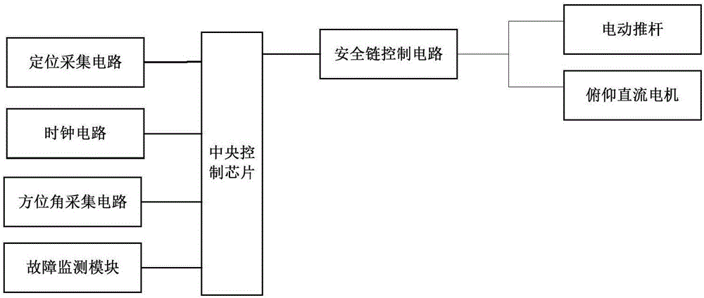 一種適用于在南北回歸線內(nèi)工作的碟式聚光跟蹤控制系統(tǒng)的制作方法與工藝