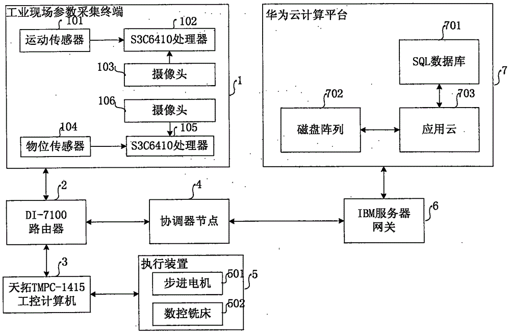 一種工業(yè)物聯(lián)網(wǎng)傳感采集和柔性制造輔助裝置的制作方法