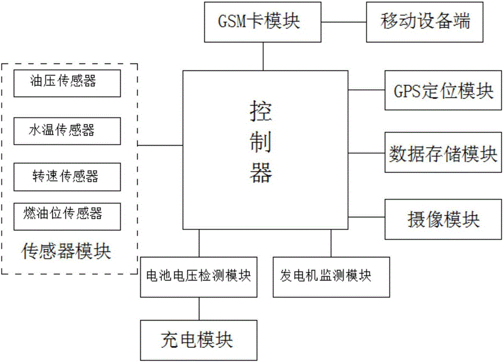 一种监控发电机组的远程控制系统的制作方法与工艺