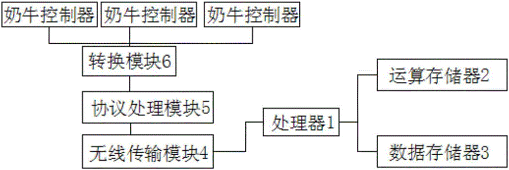 奶厅智能控制终端的制作方法与工艺