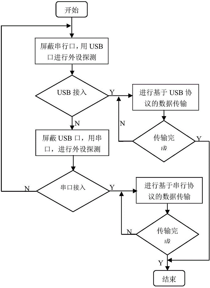 串行收發(fā)接口模塊與USB接口模塊共用端口電路的制作方法與工藝