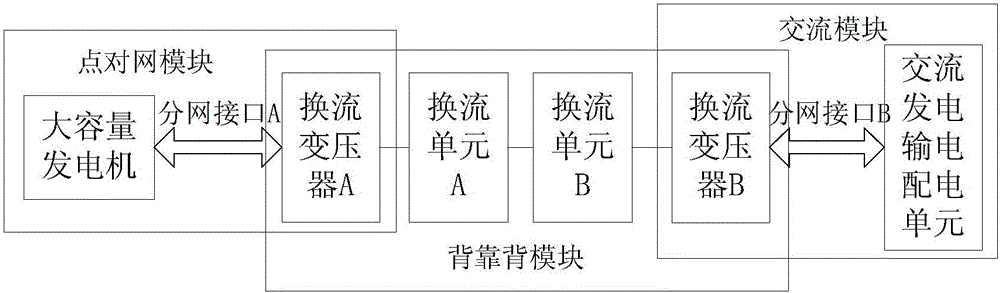 一种点对网高压交直流背靠背仿真系统的制作方法与工艺