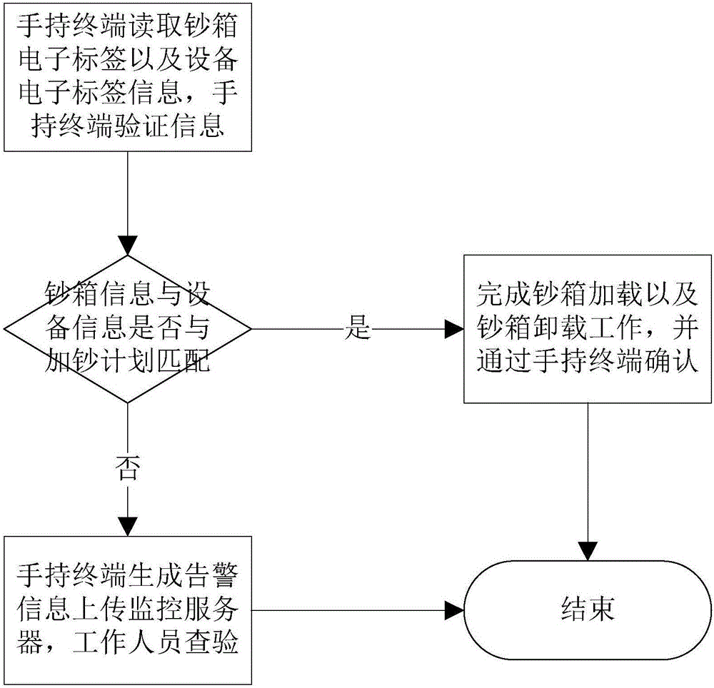 基于RFID的钞箱监管系统的制作方法与工艺