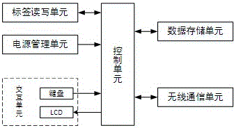 一種基于RFID的倉(cāng)儲(chǔ)管理系統(tǒng)的制作方法與工藝