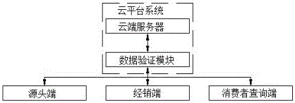 一種可實現(xiàn)農(nóng)產(chǎn)品產(chǎn)地和銷售渠道雙向追溯系統(tǒng)的制作方法與工藝