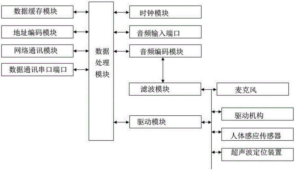 一種基于聲波抖抖編碼技術(shù)語音簽到裝置的制作方法