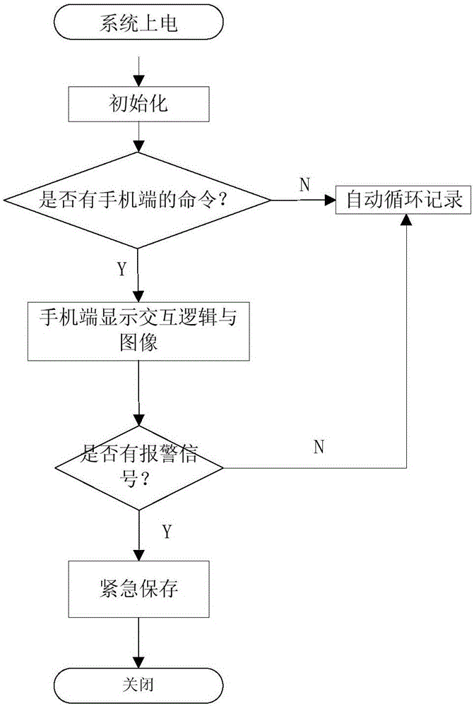 遠(yuǎn)程監(jiān)控的行車(chē)記錄儀的制作方法與工藝