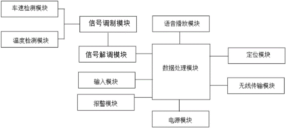 一種車輛行駛狀態(tài)智能監(jiān)控系統(tǒng)的制作方法與工藝