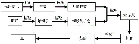 一种低压光纤复合入户电源线的制作方法与工艺