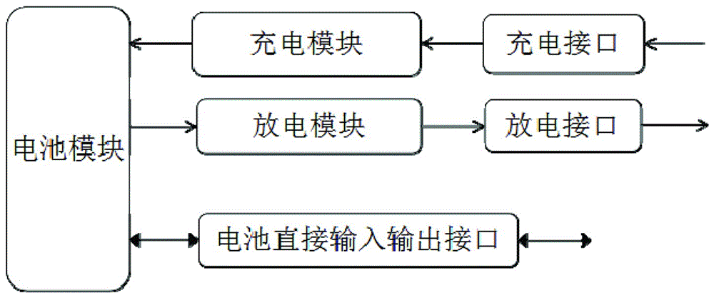 具有电池直接输入输出接口的移动电源的制作方法与工艺