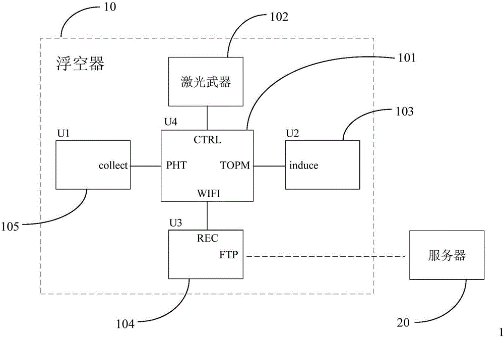 浮空器及近地面?zhèn)刹橄到y(tǒng)的制作方法與工藝