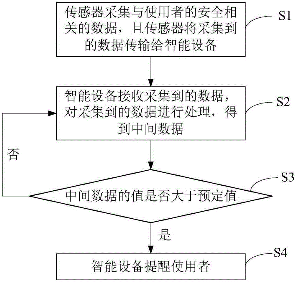 动力工具使用者的安全提醒方法及装置与制造工艺