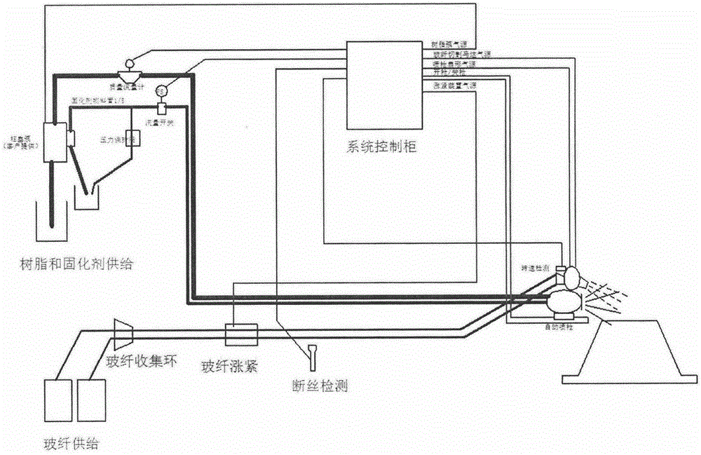 玻纤喷涂系统的制造方法与工艺