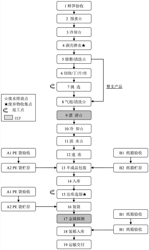 一種速凍竹筍的生產方法與制造工藝