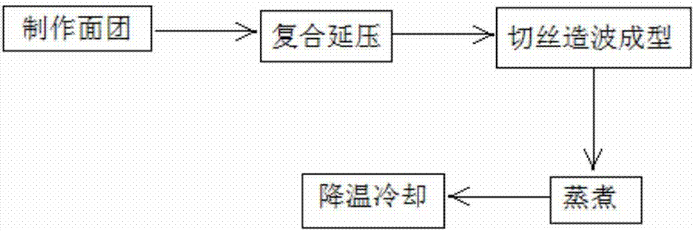 即食紅燒大塊鮮肉方便面的制造方法與工藝