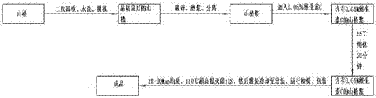 一种山楂冷榨制浆工艺的制造方法与工艺