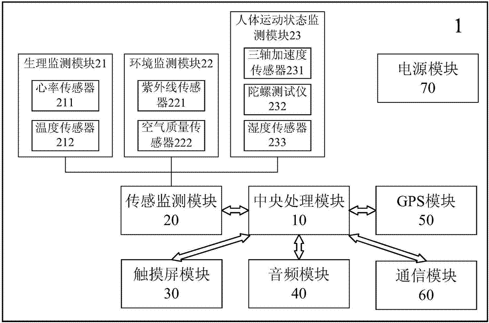 一种旅游随身健康终端的制造方法与工艺