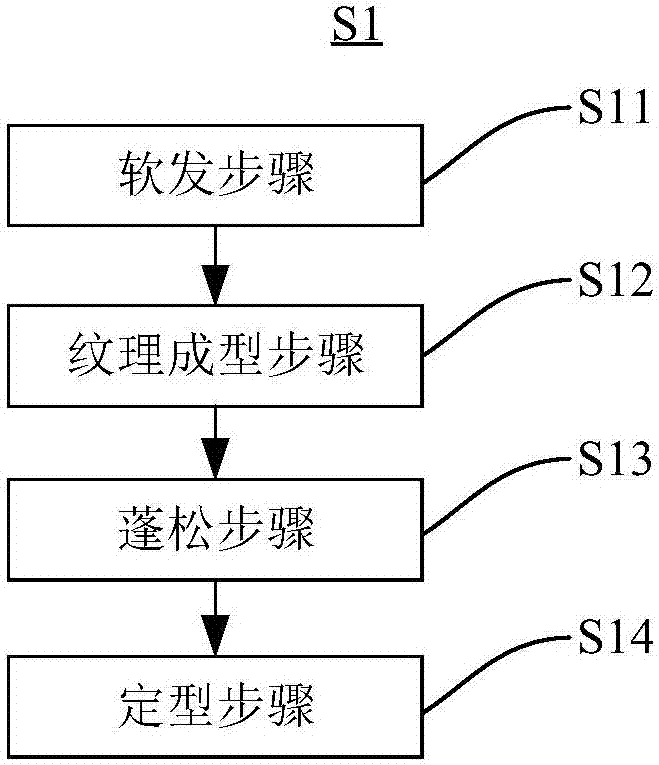 烫发方法及理发方法与制造工艺