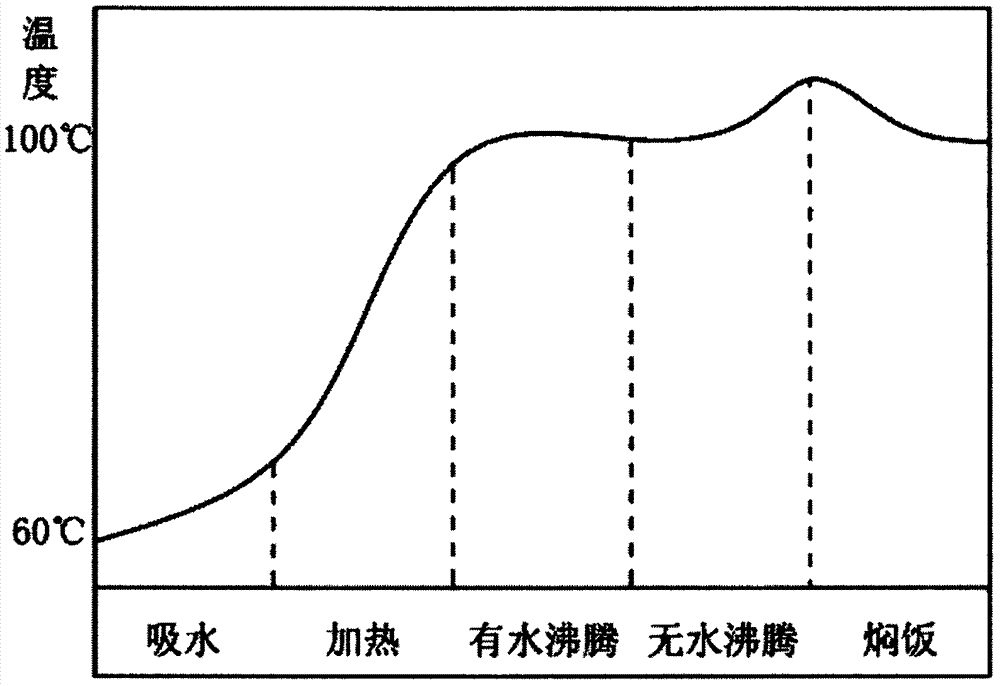 一种自动保温的电饭锅及其保温控制方法与制造工艺