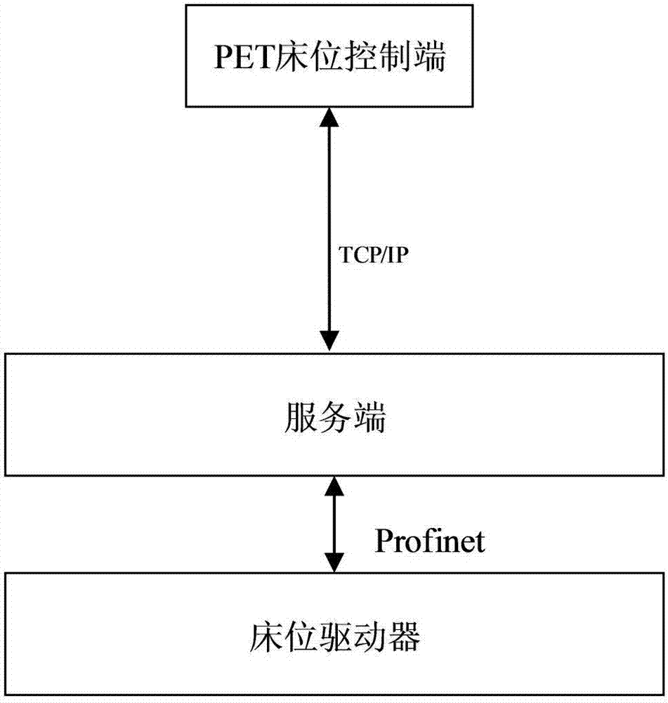 PET床位控制系統及其控制方法與制造工藝