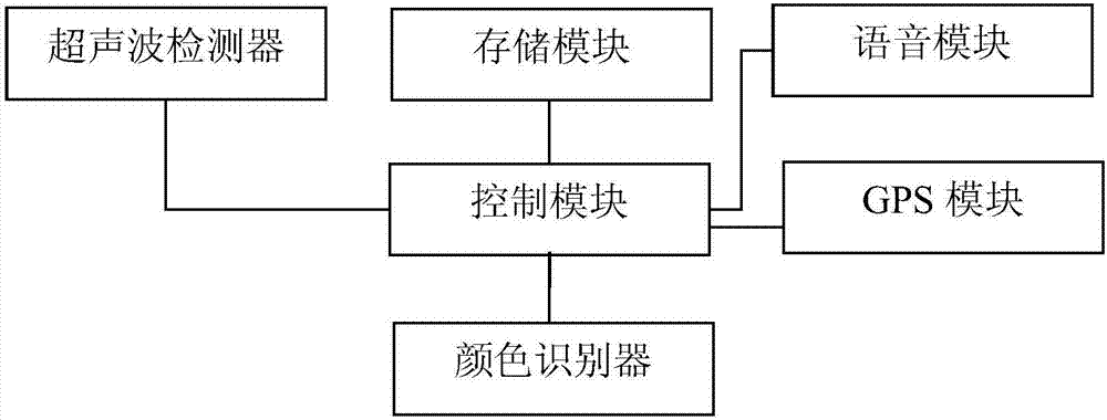 可規(guī)劃路線的導(dǎo)盲手杖的制造方法與工藝