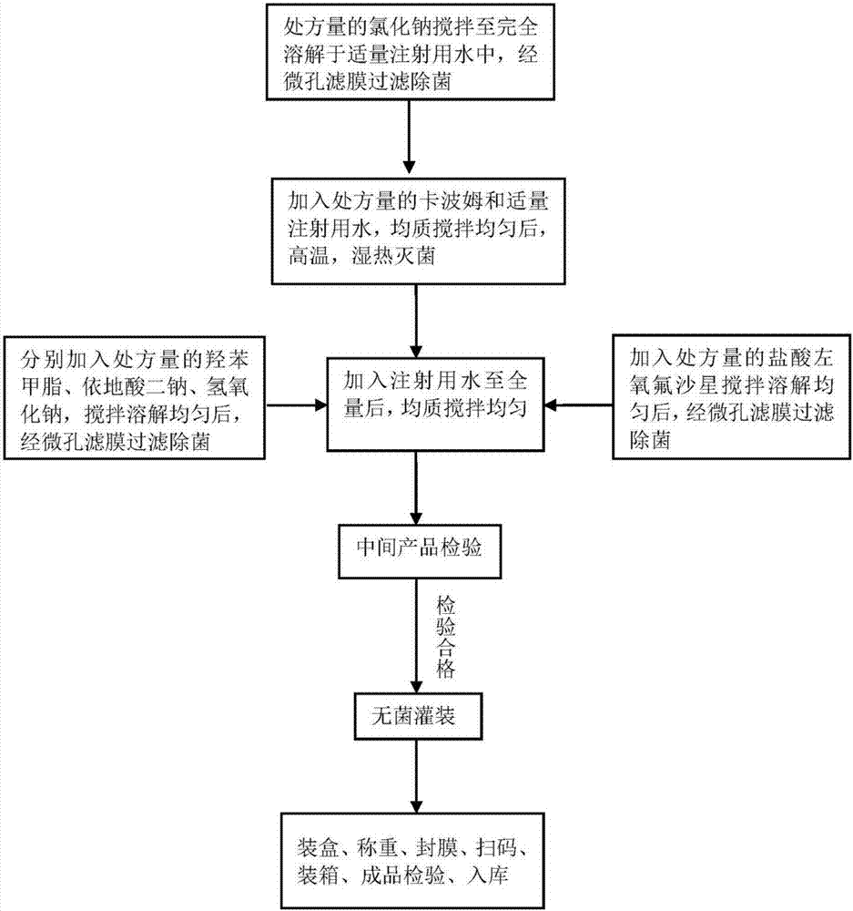 一种盐酸左氧氟沙星无菌凝胶剂的制备方法与制造工艺