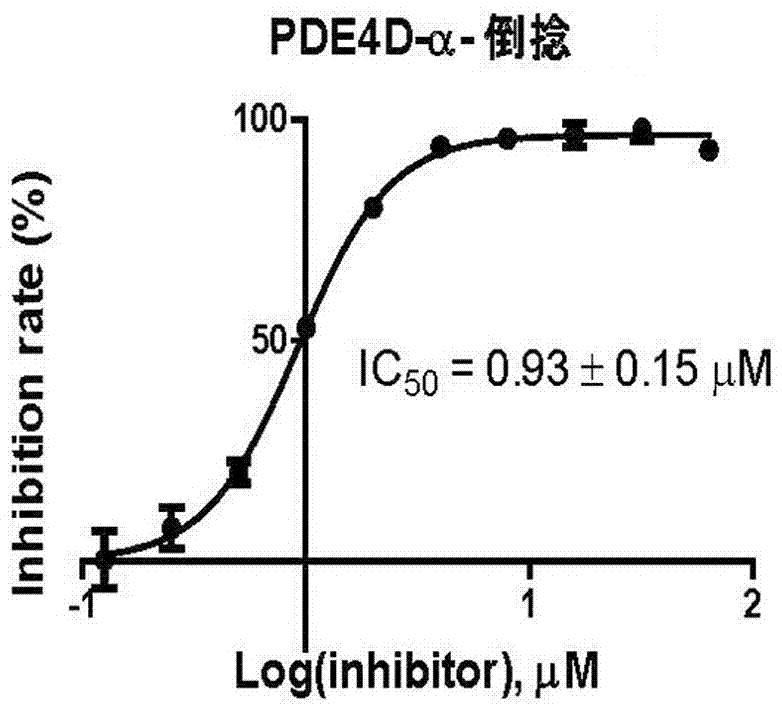 α?倒捻子素作為磷酸二酯酶4的抑制劑的用途的制造方法與工藝