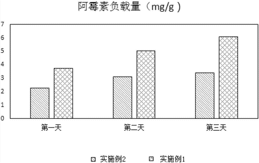 一種多功能可控載藥量的藥物載體及其應用的制造方法與工藝