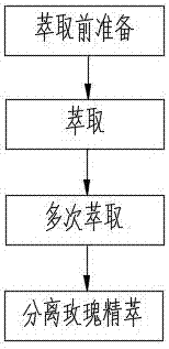 一種玫瑰精萃低溫萃取和玫瑰精萃陶瓷膜過(guò)濾工藝的制造方法與工藝