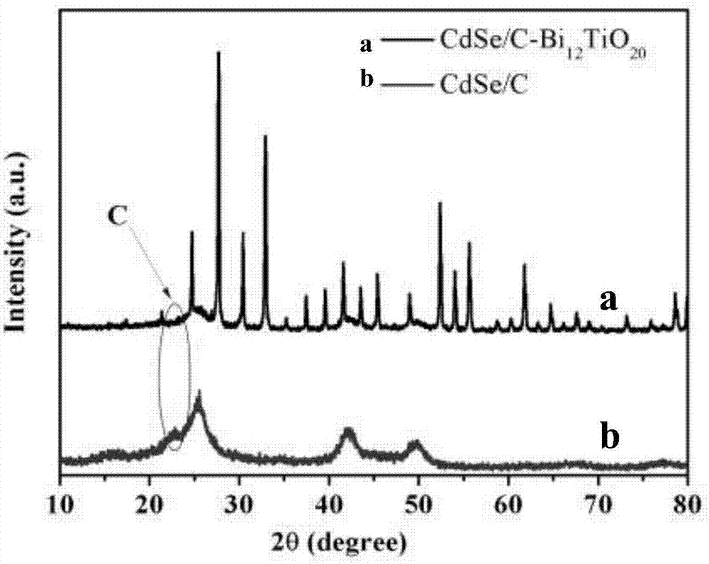 CdSe量子点嵌入竹茎生物炭与Bi12TiO20复合光催化剂的制备及其应用的制造方法与工艺